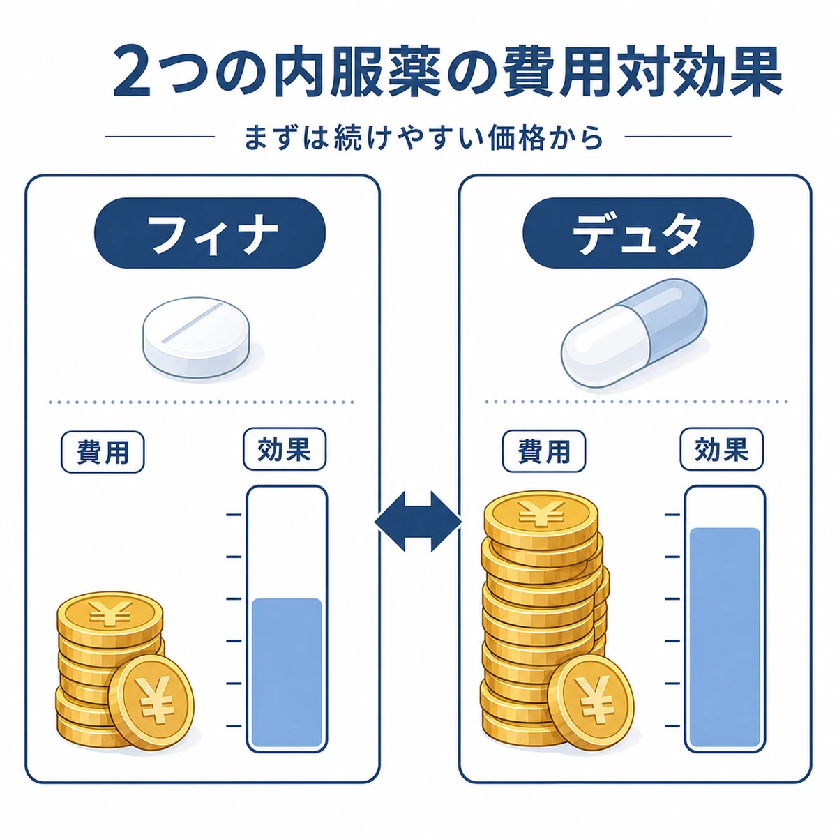 フィナステリドとデュタステリドの費用と効果を2枚のカードで比べた医療イラスト