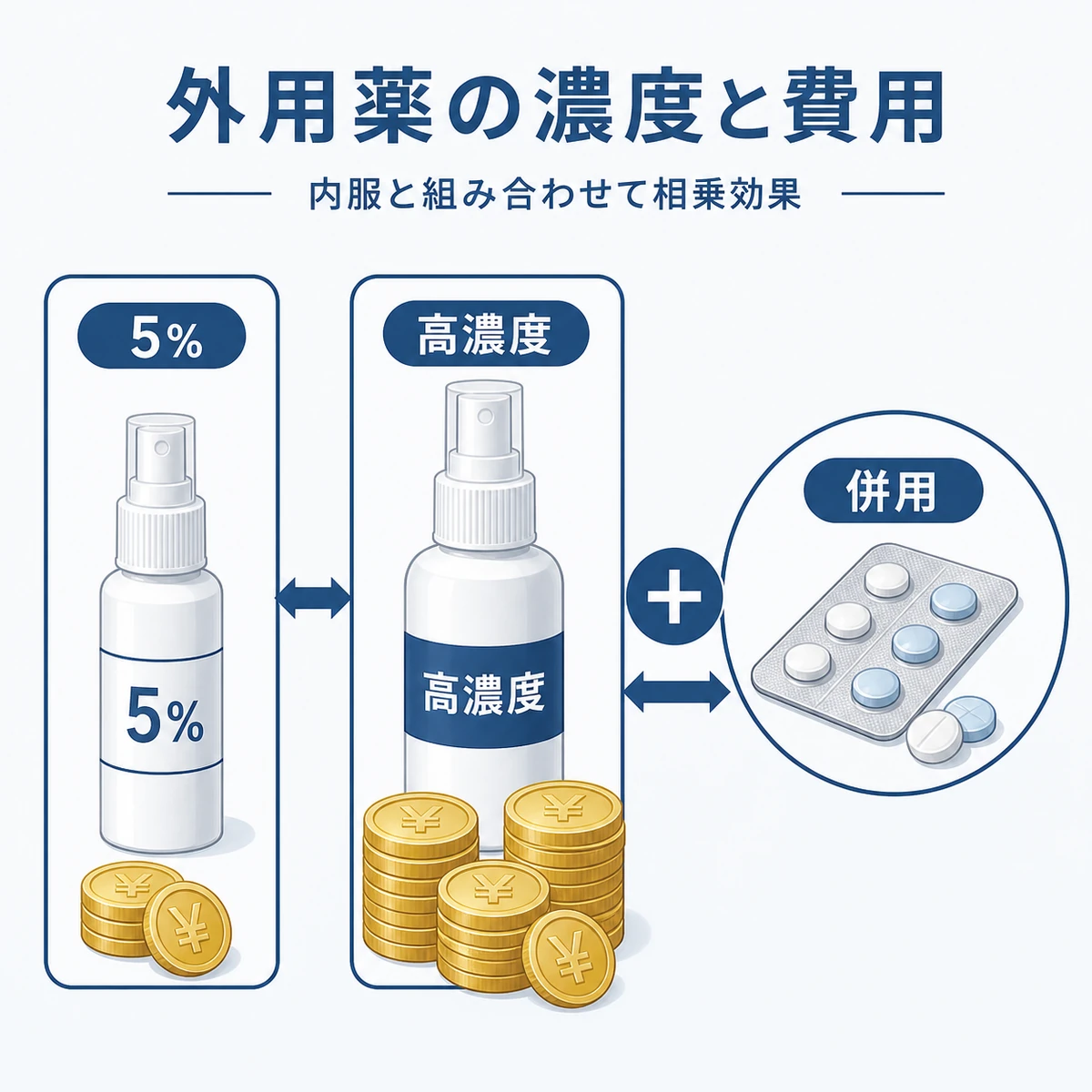 ミノキシジル外用薬の濃度別費用と内服薬との併用を表したAGA治療の医療イラスト