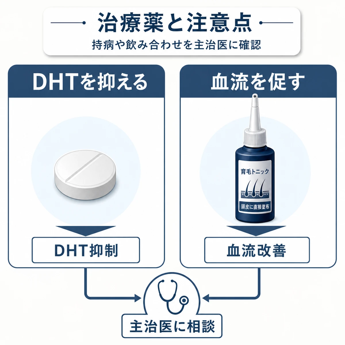 DHTを抑える内服薬と血流を促す外用薬の違いと60代の相談ポイントを表した医療イラスト