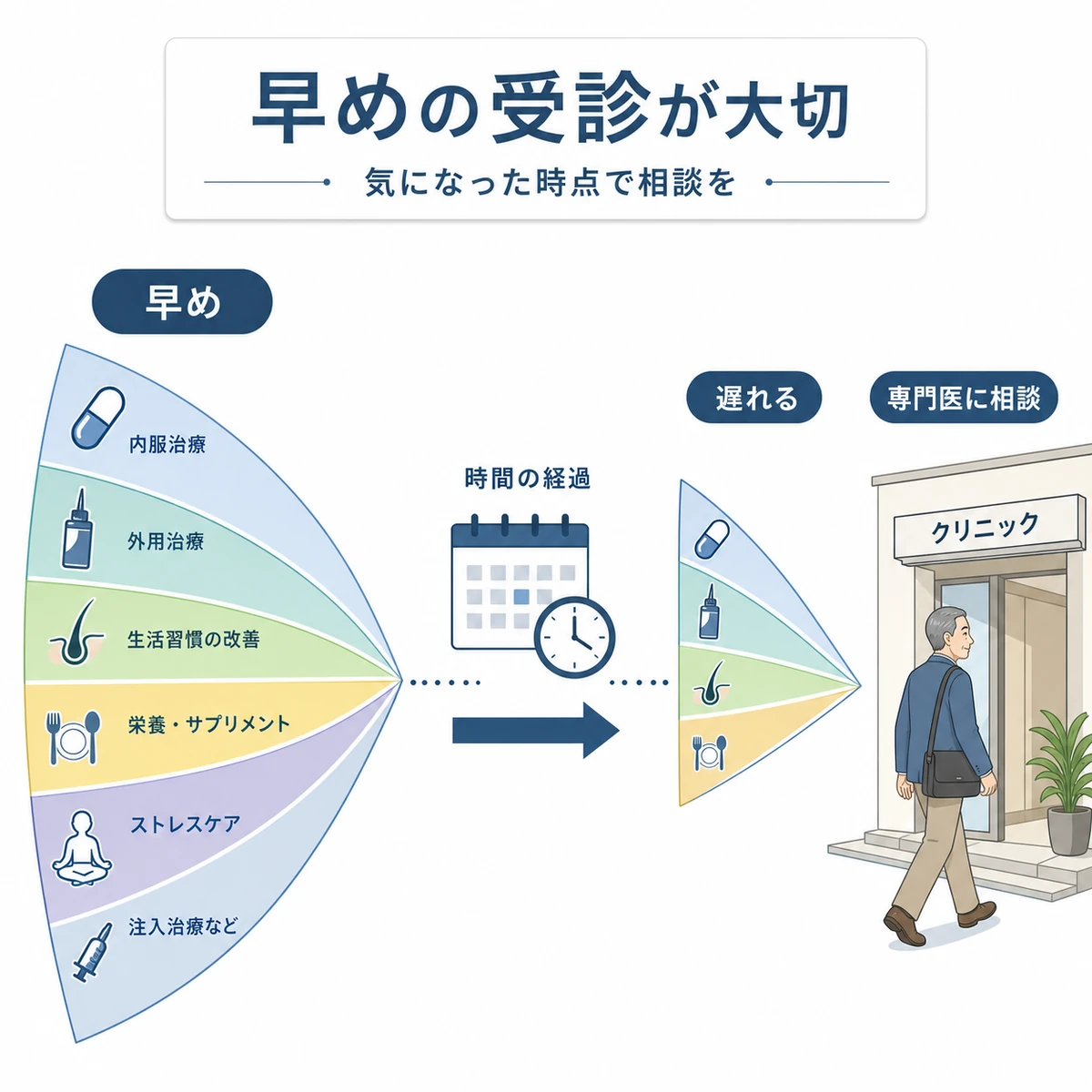 早めに受診するほど選べる薄毛対策の幅が広がることを表した医療イラスト