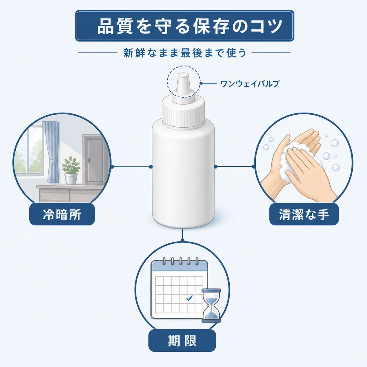 育毛剤を新鮮に保つ保存方法のポイントをまとめた相関図の医療イラスト