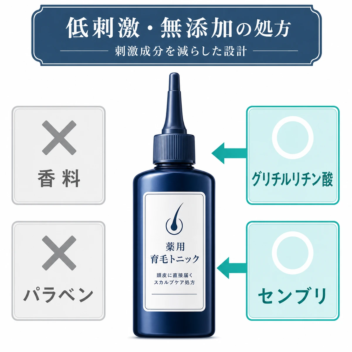 刺激成分を除き穏やかな成分を配合した低刺激育毛剤の処方を表した医療イラスト