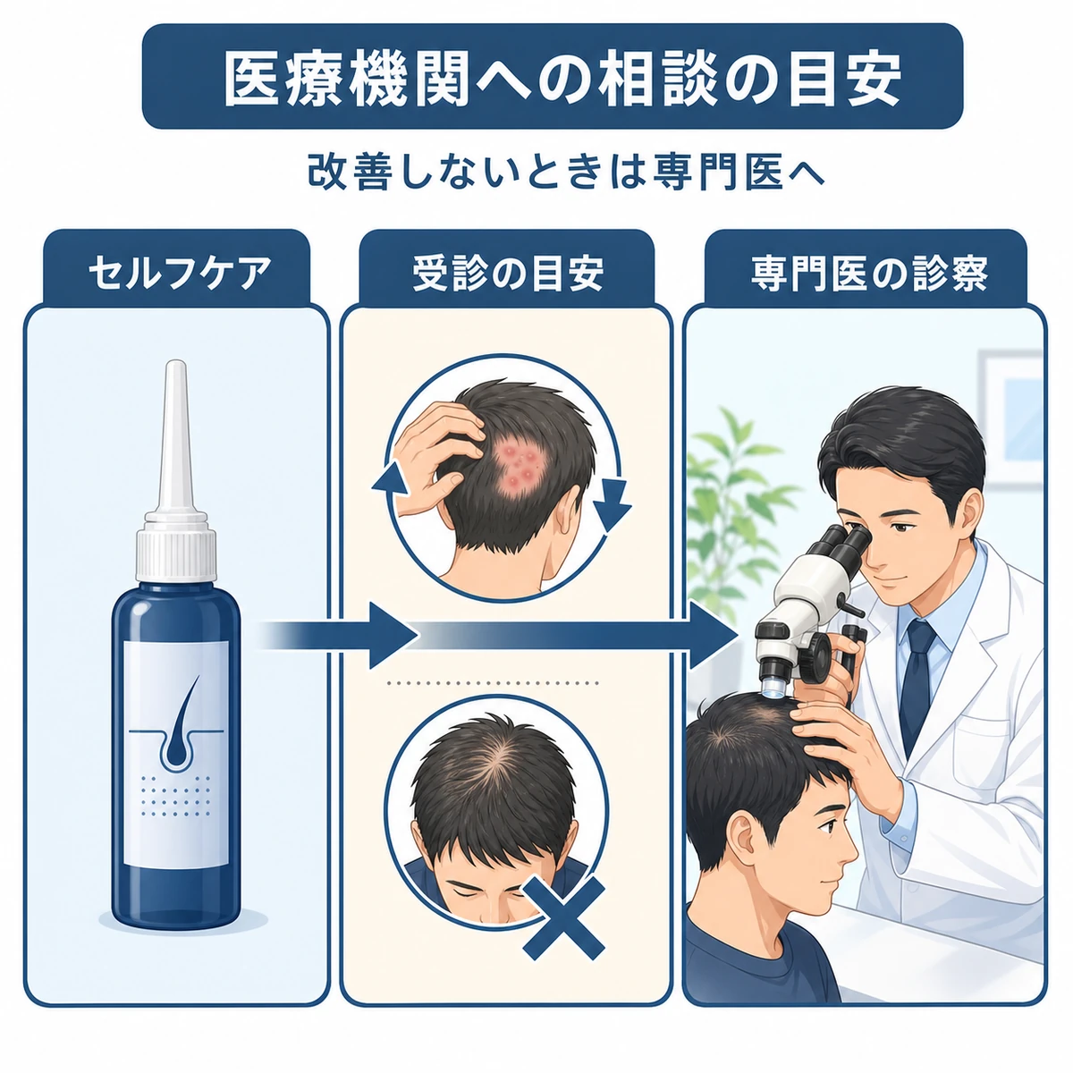 セルフケアから専門医の受診へ進む相談の目安を表した医療イラスト