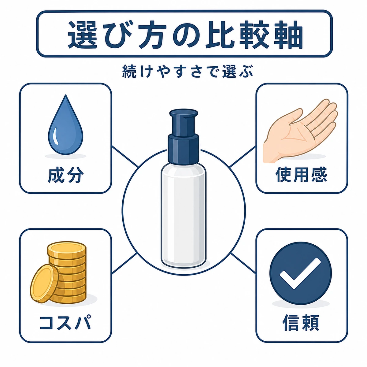 育毛剤を選ぶときの成分や使用感などの比較軸を放射状に配した医療イラスト