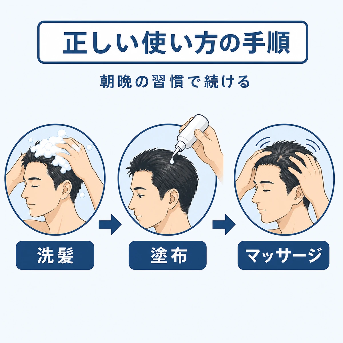 洗髪から塗布とマッサージまで育毛剤の正しい使い方の流れを表した医療イラスト