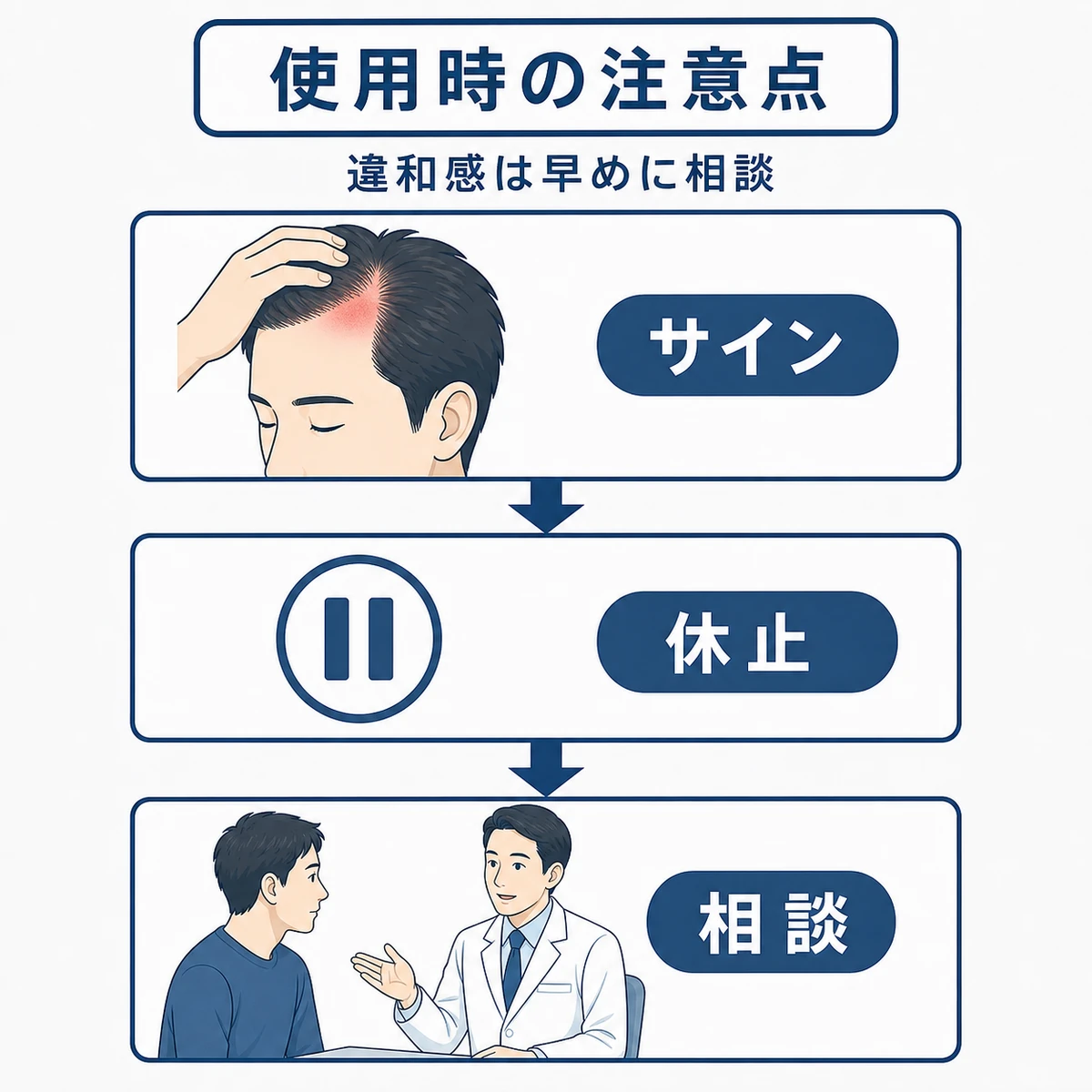 頭皮の違和感から使用休止と専門医への相談までの流れを表した医療イラスト
