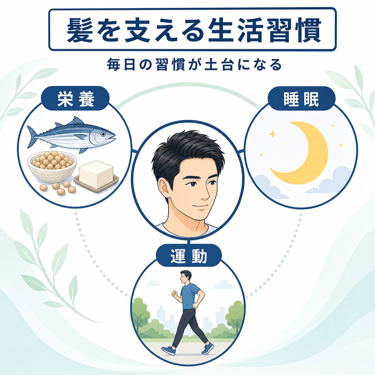 栄養や睡眠や運動が髪を支える生活習慣を円状に配した医療イラスト