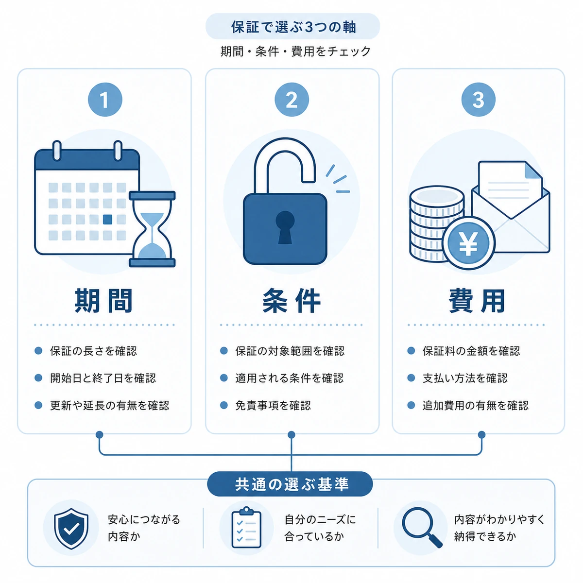 返金保証を期間・条件・費用の3つの軸で選ぶ基準を表した医療系イラスト