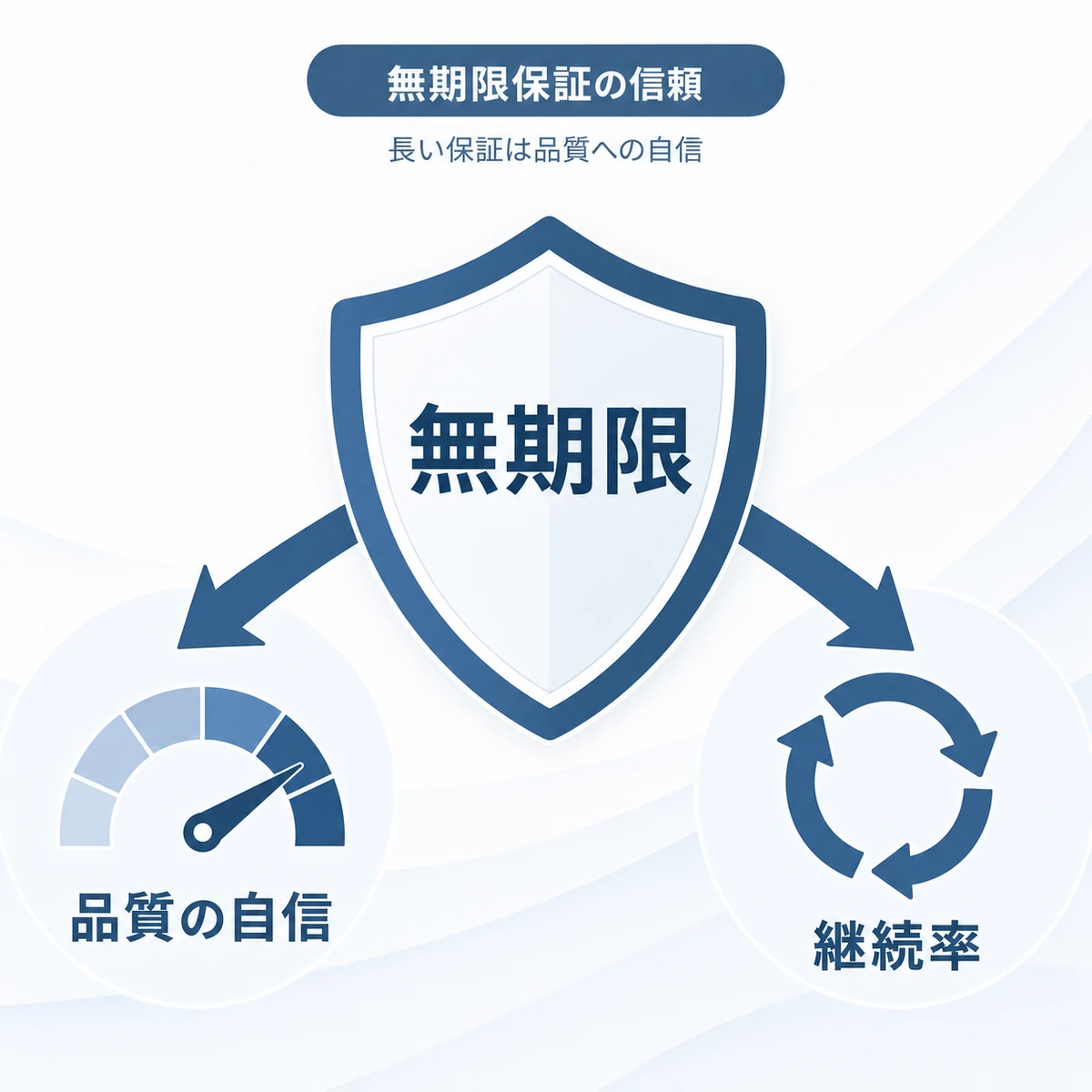 無期限の返金保証が品質への自信と高い継続率につながる関係を示した医療系イラスト