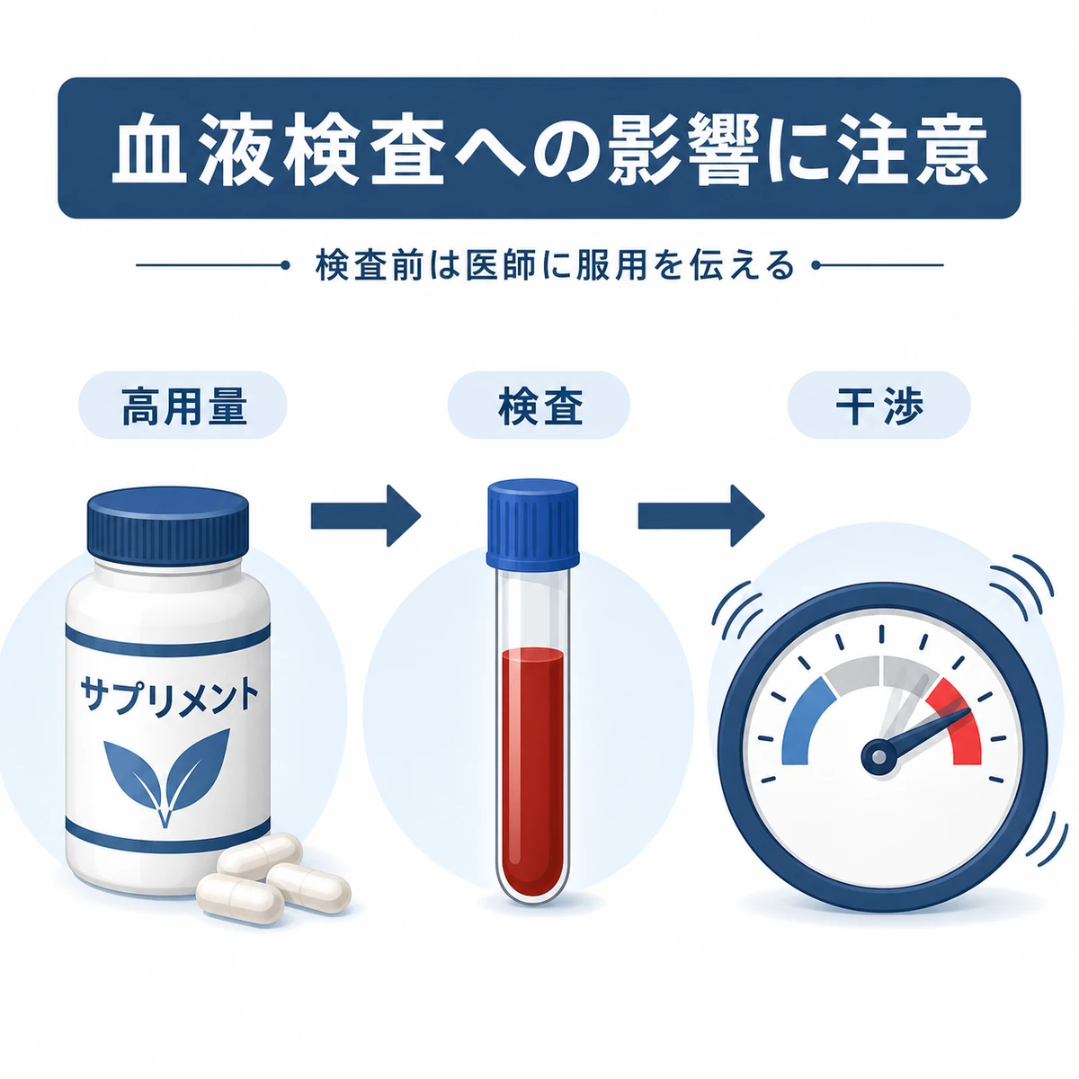 高用量のビオチンが血液検査に干渉する仕組みを表した医療イラスト