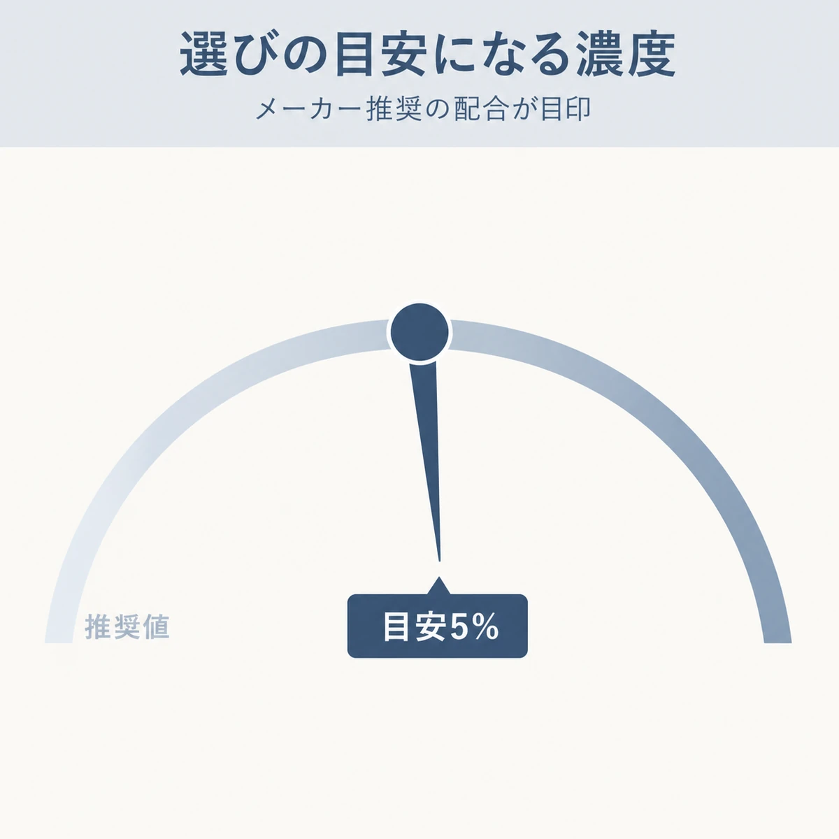 メーカー推奨の目安となる配合濃度を指し示すメーター型の医療イラスト