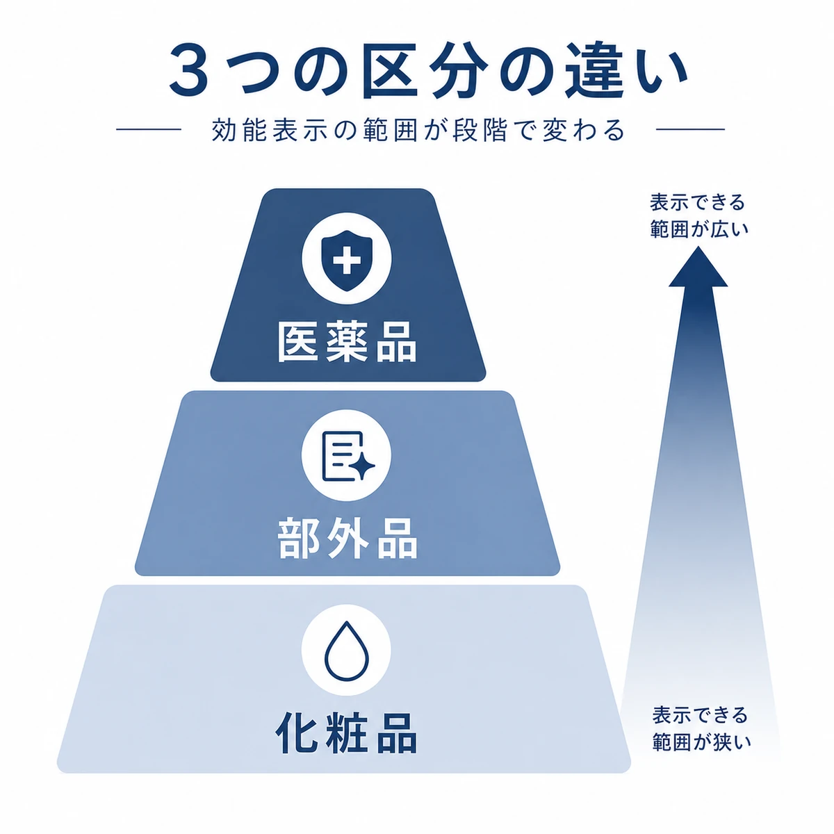 医薬品と医薬部外品と化粧品で効能表示の範囲が段階的に異なることを表した医療イラスト