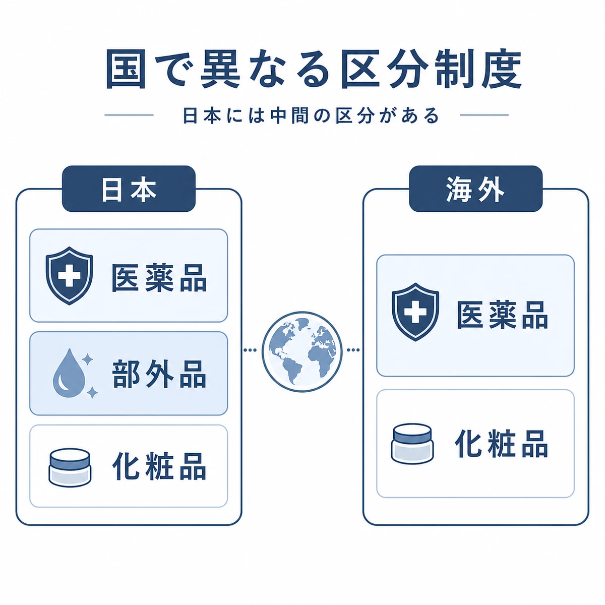 日本と海外で製品分類の区分数が異なることを左右で対比した医療イラスト