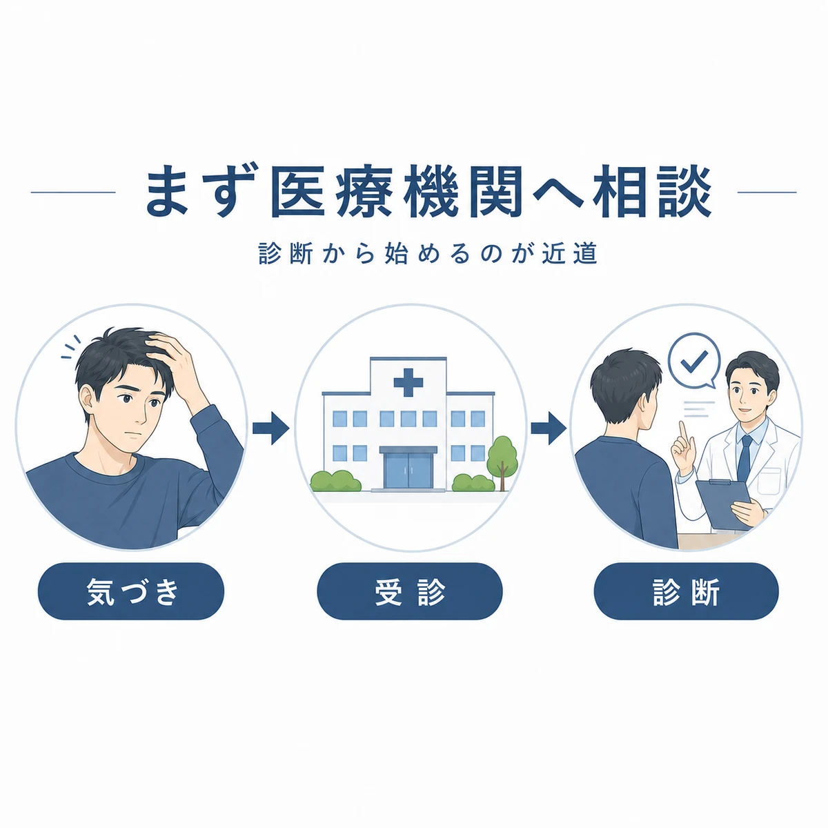 薄毛に気づいてから医療機関を受診し診断を受けるまでの流れを表した医療イラスト