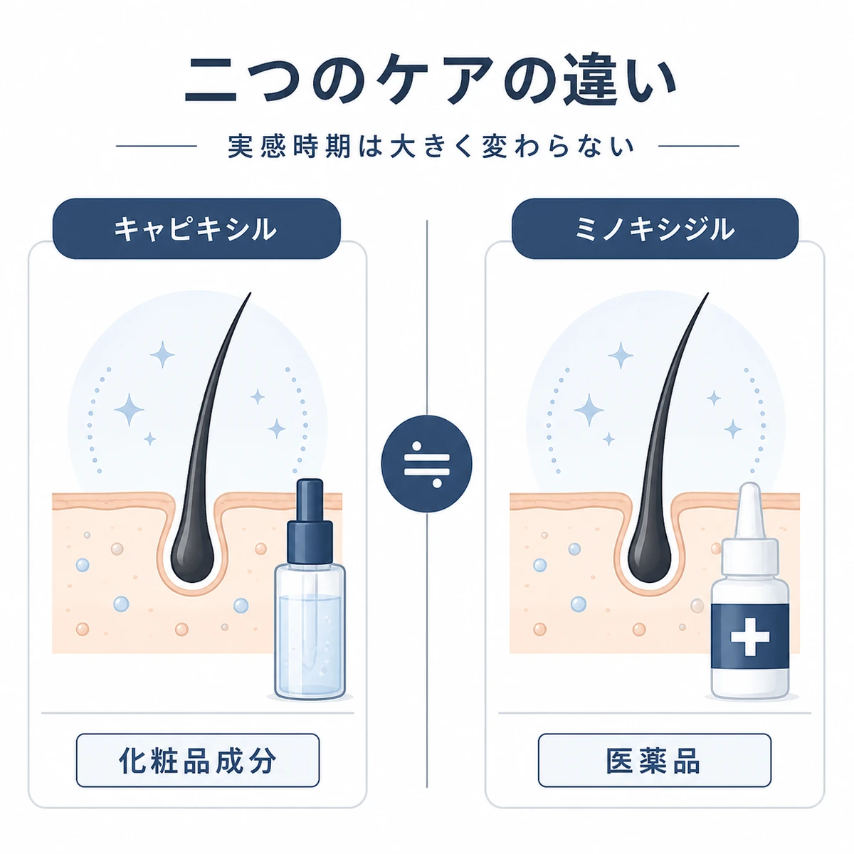キャピキシルとミノキシジルの特徴と実感時期を左右で見比べた医療イラスト
