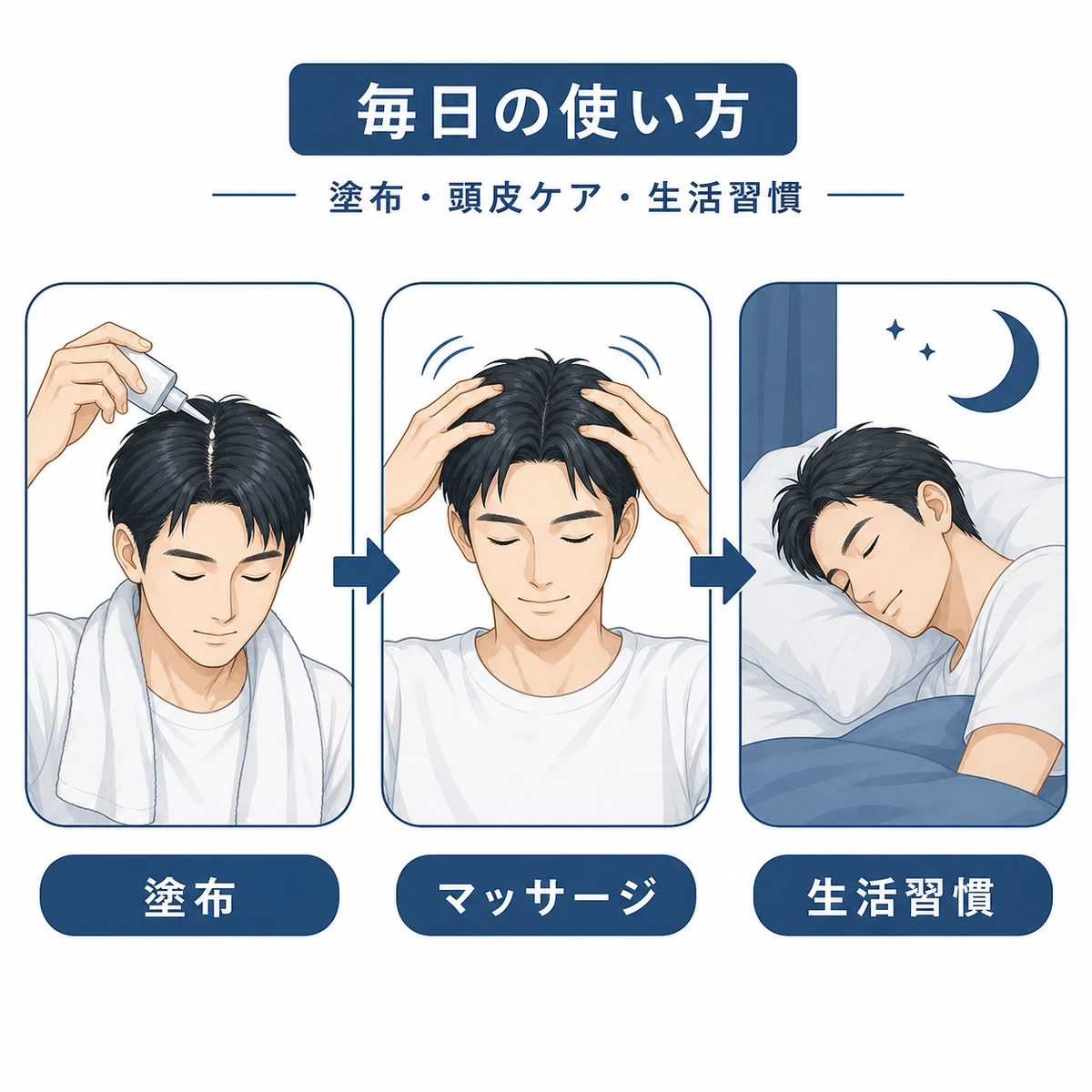育毛剤の塗布から頭皮マッサージや生活習慣までの日常ケアの流れを表した医療イラスト