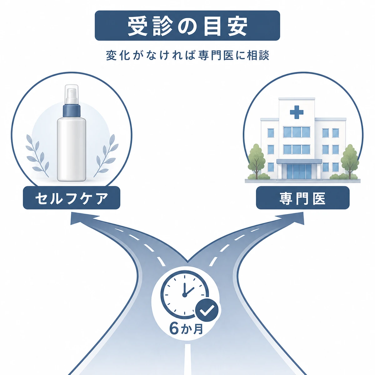 セルフケアの限界を見極めて皮膚科やAGAクリニック受診を判断する目安を表した医療イラスト