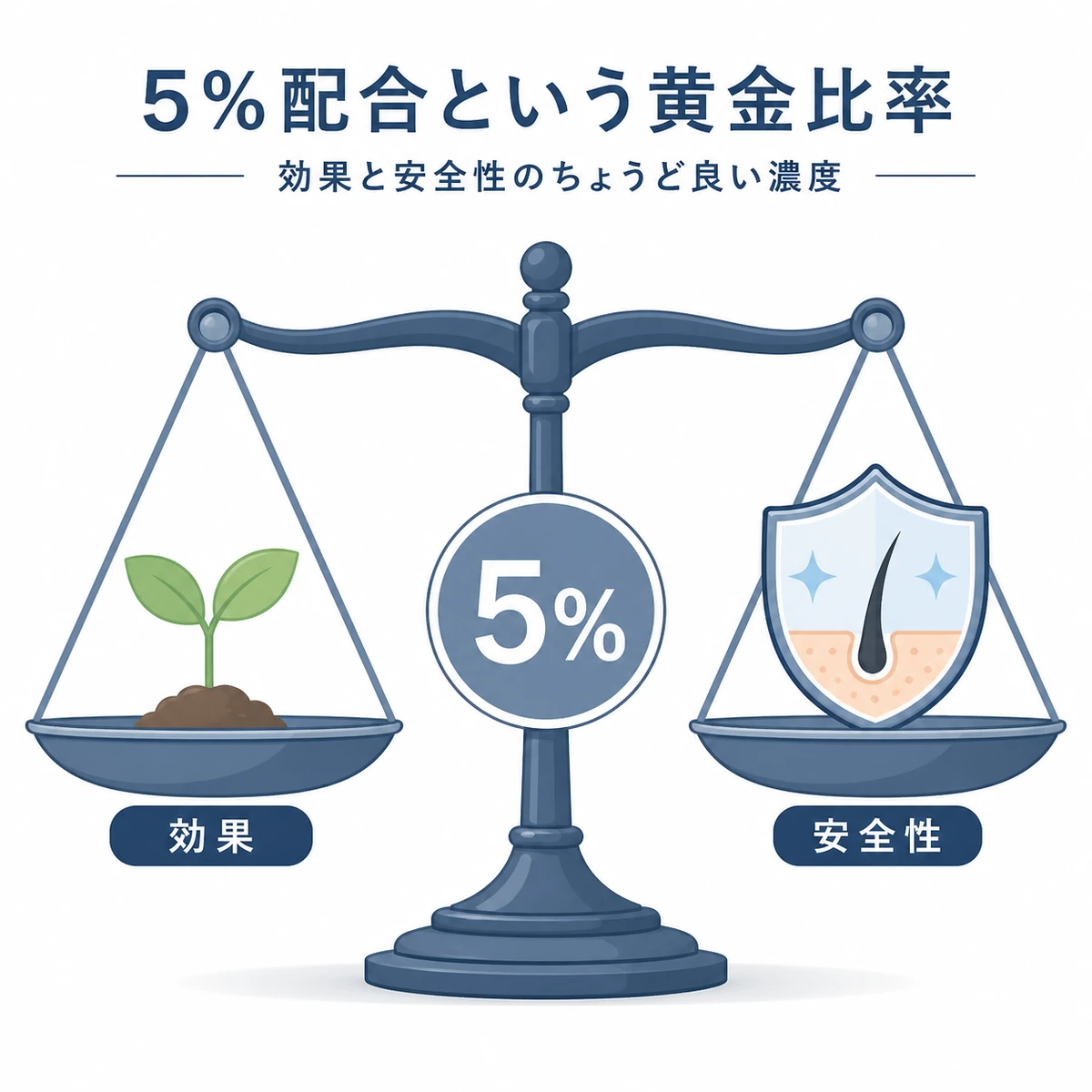 効果と安全性が5パーセント濃度で釣り合う様子を天秤で表した医療イラスト