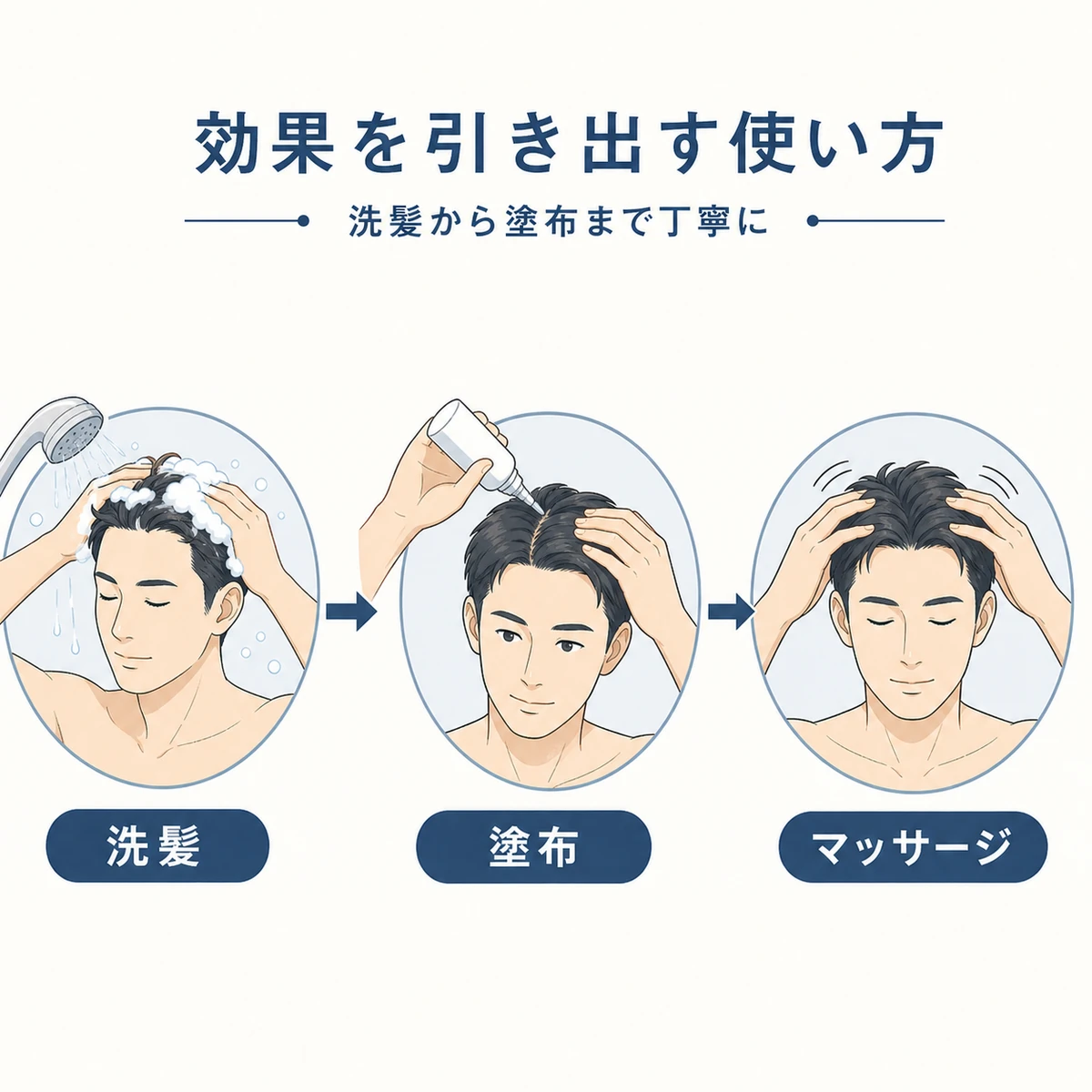洗髪から塗布とマッサージまでの正しい使い方の流れを示した医療イラスト
