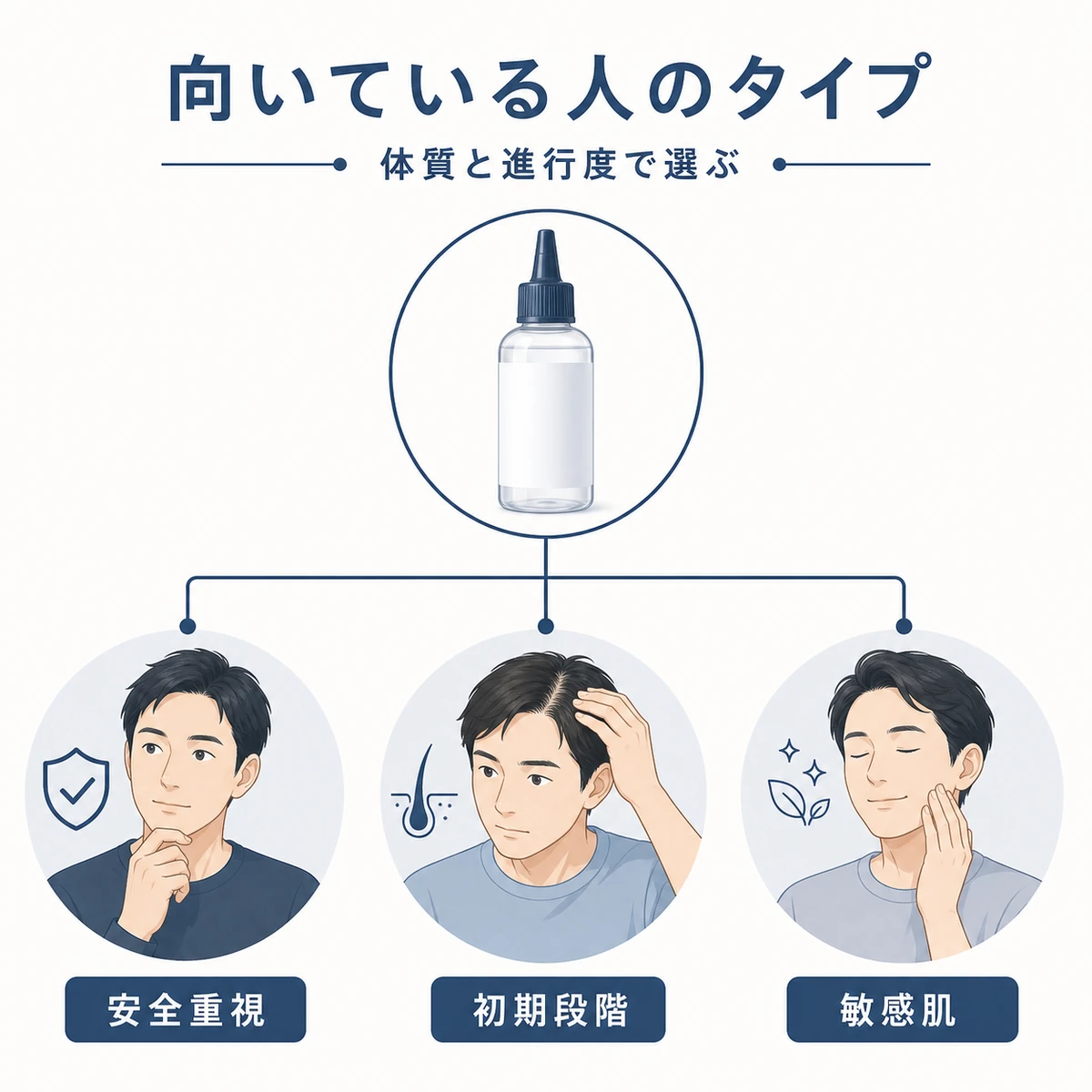 安全重視や初期段階など向いている人のタイプを分類した医療イラスト