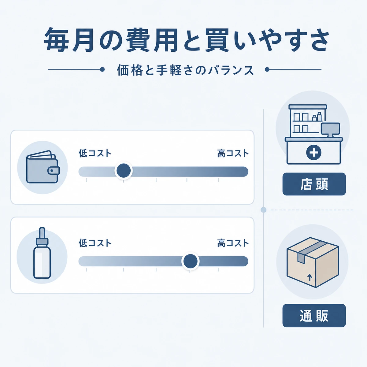 毎月の費用と入手ルートのバランスを価格帯バーで表した医療イラスト