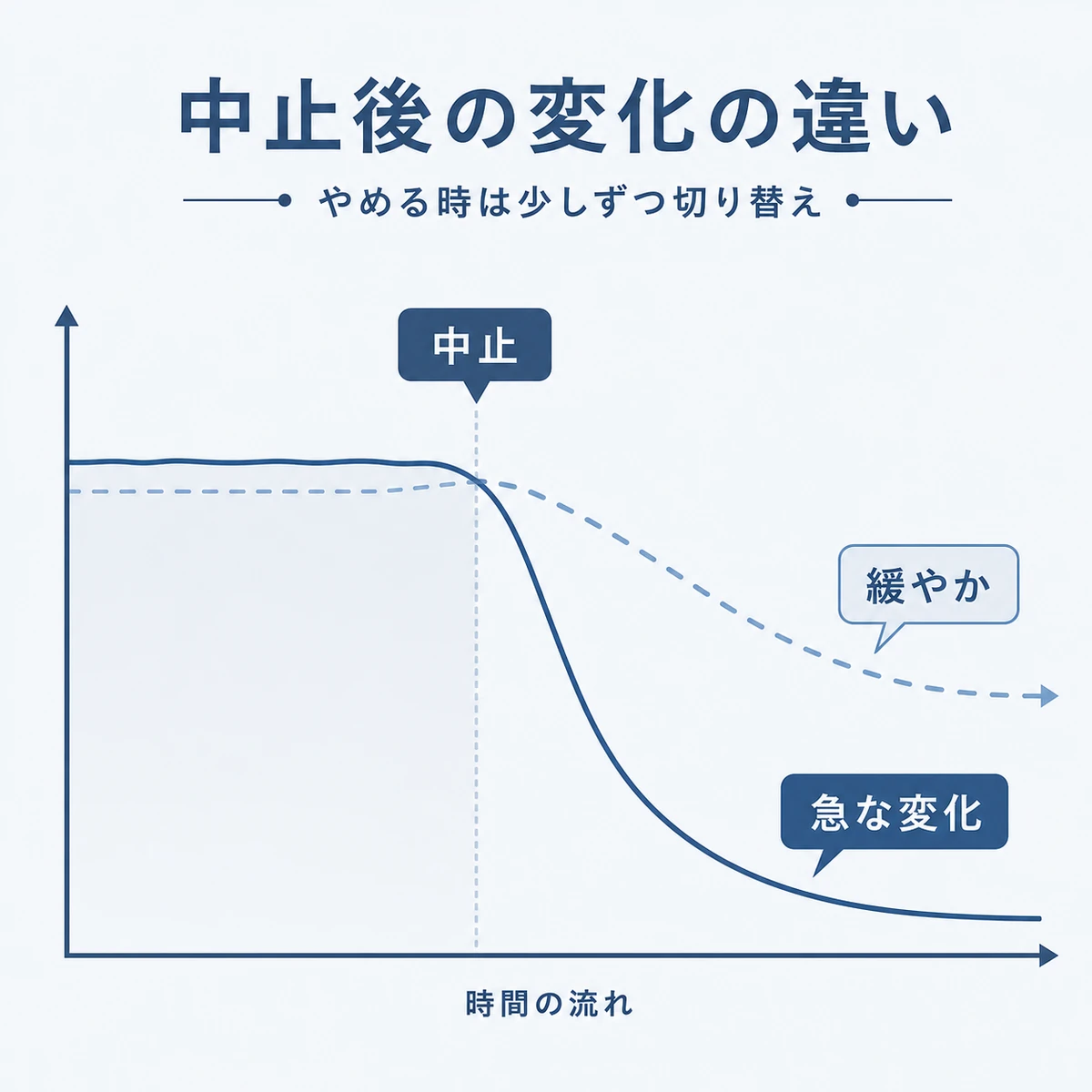 使用中止後の毛量変化の急な下降と緩やかな下降の違いを表した医療イラスト