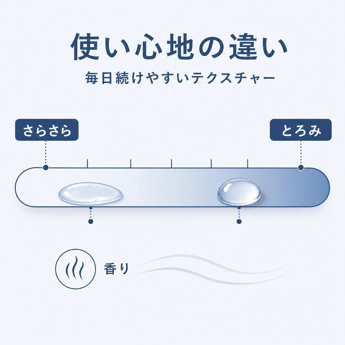サラサラと粘度のある使用感の違いを質感メーターで表した医療イラスト