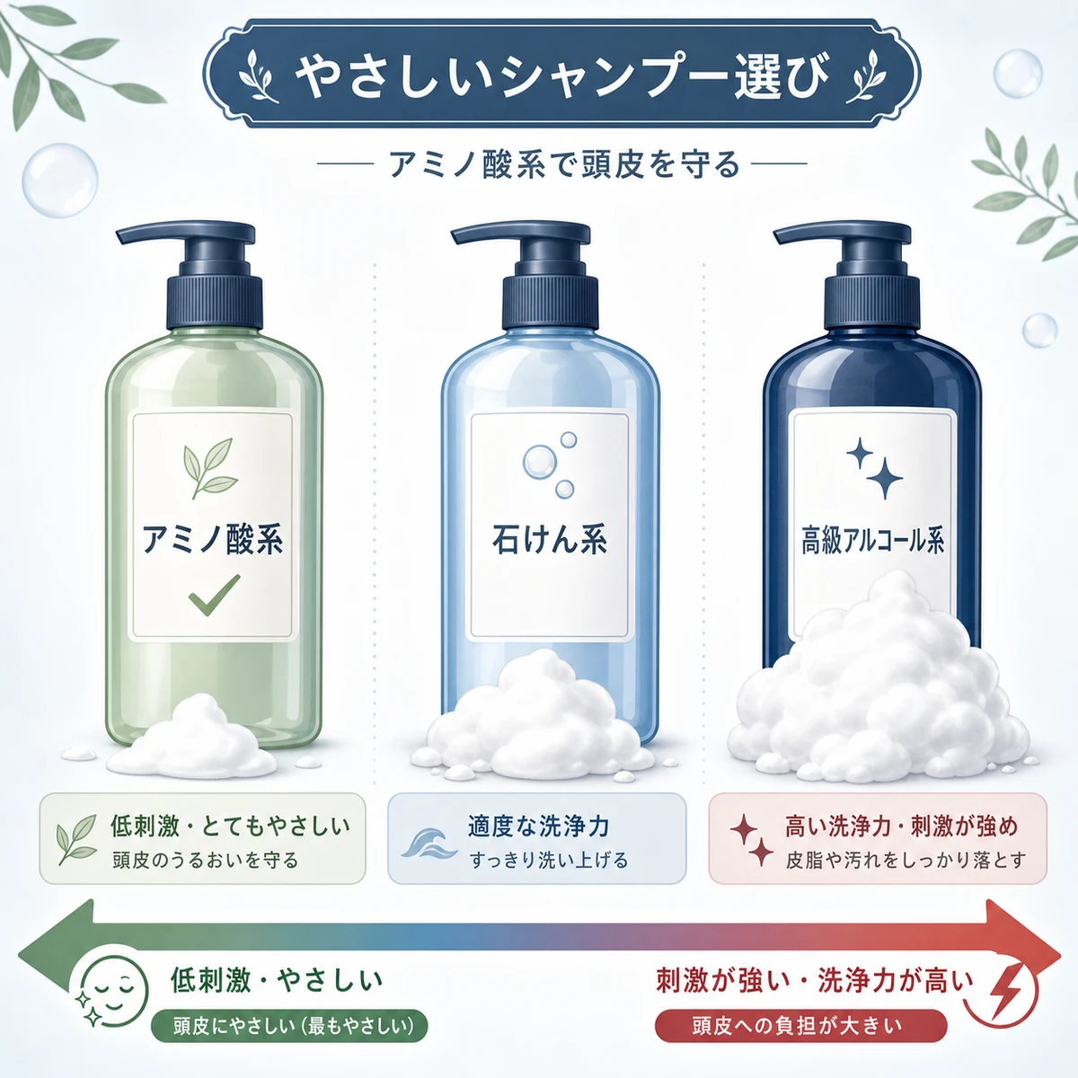 アミノ酸系など洗浄力の異なるシャンプーを刺激の穏やかさで比べた医療イラスト
