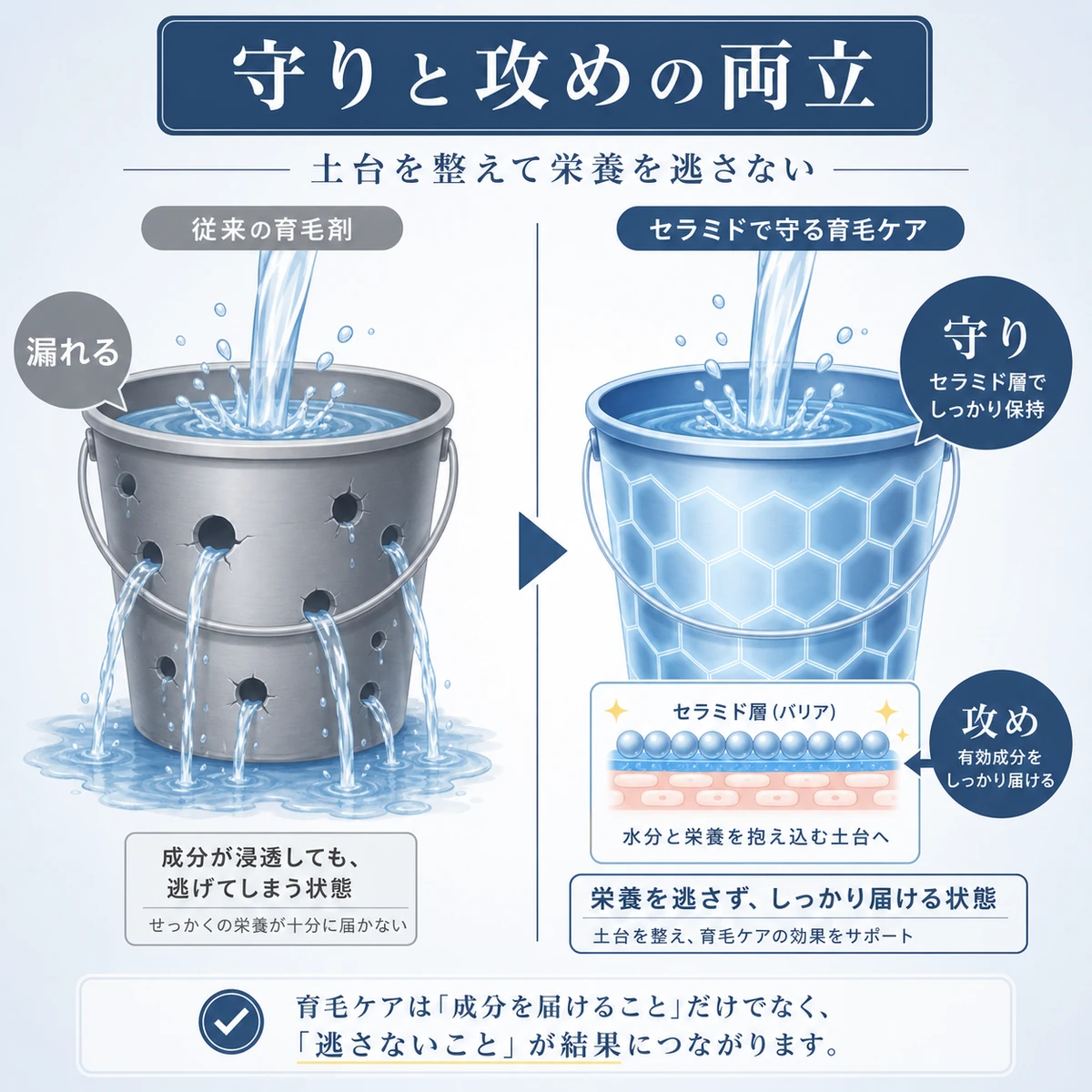 穴の開いたバケツとセラミドで塞がれたバケツを比べ守りと攻めの両立を表した医療イラスト