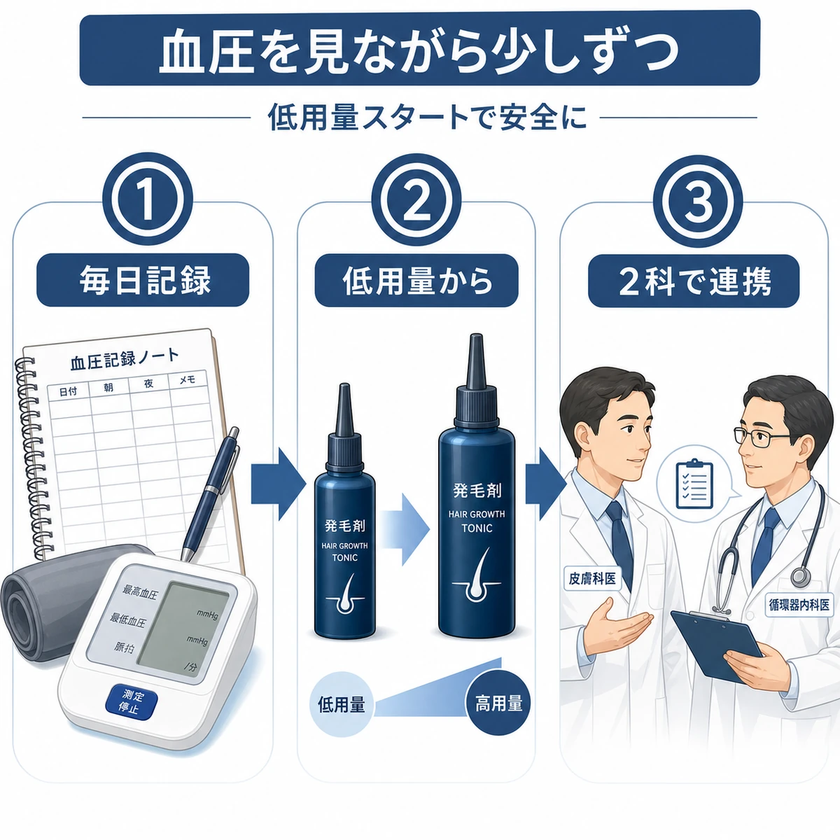 血圧を記録し低用量から始め2科で連携する進め方を手順で表した医療イラスト