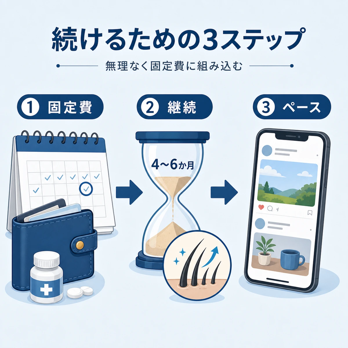 AGA治療を無理なく続けるためのコスト管理と継続の流れを表した医療イラスト