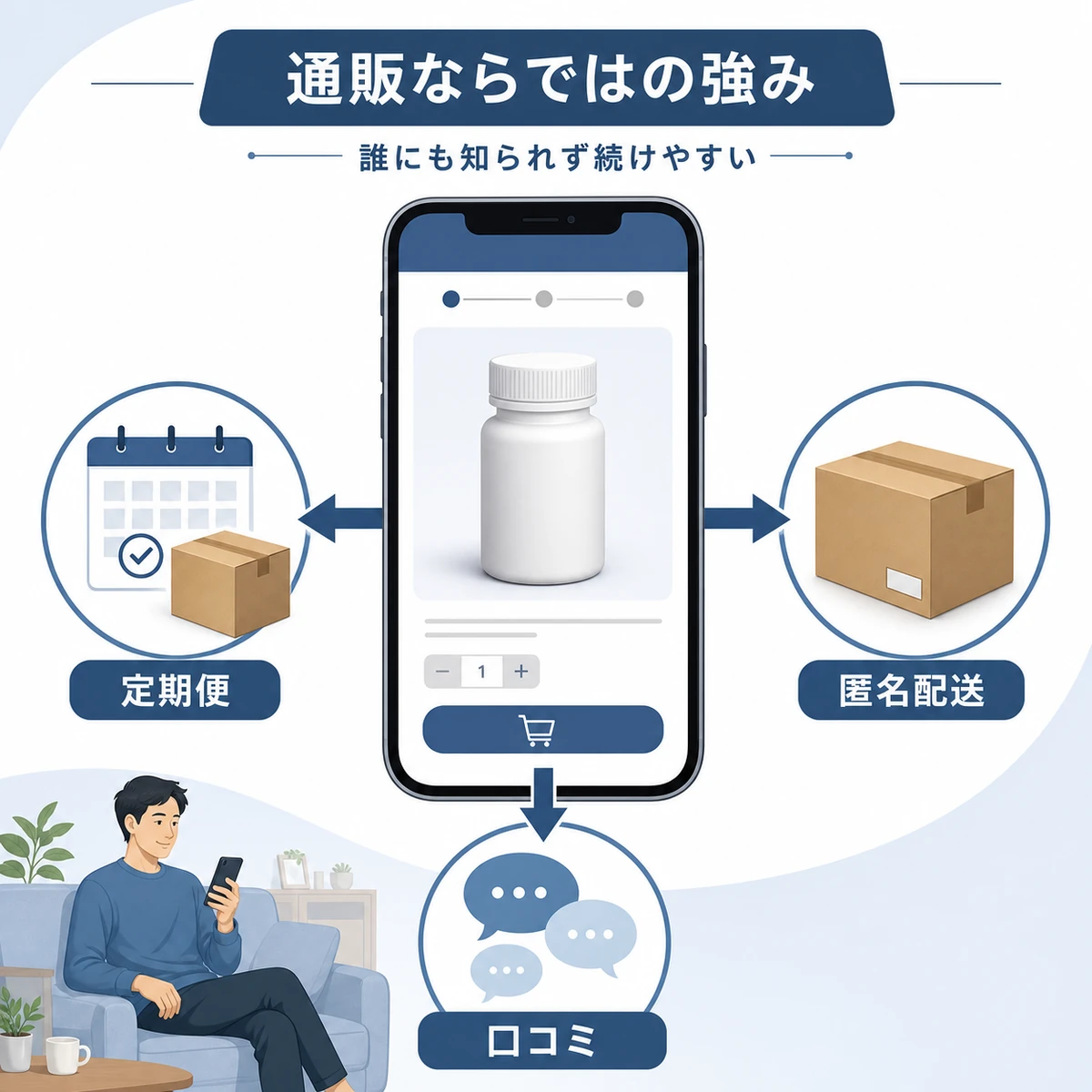 スマートフォンでの育毛剤通販における定期便と匿名配送と口コミの強みを表した医療イラスト