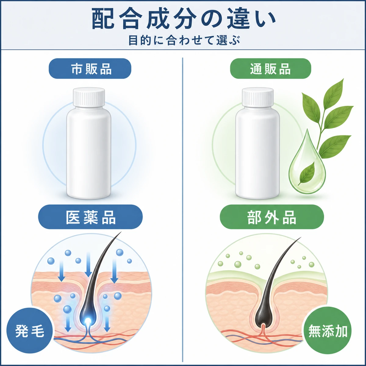 市販の医薬品と通販の医薬部外品で配合成分が異なることを左右で対比した医療イラスト