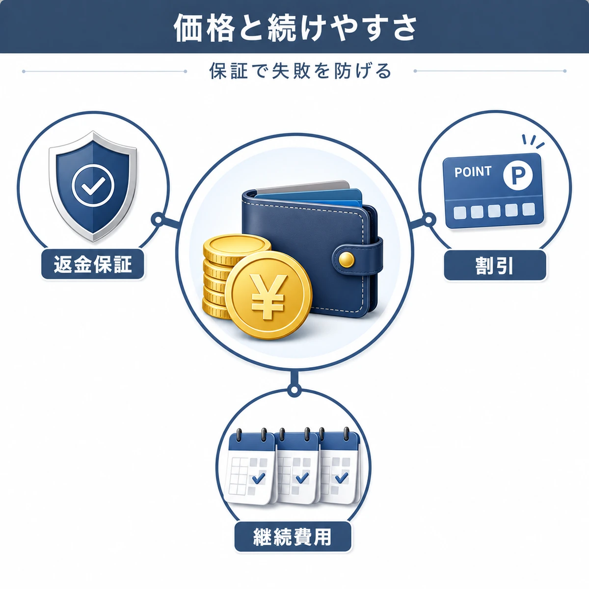 育毛剤の返金保証や割引を含めた継続コストの考え方を表した医療イラスト