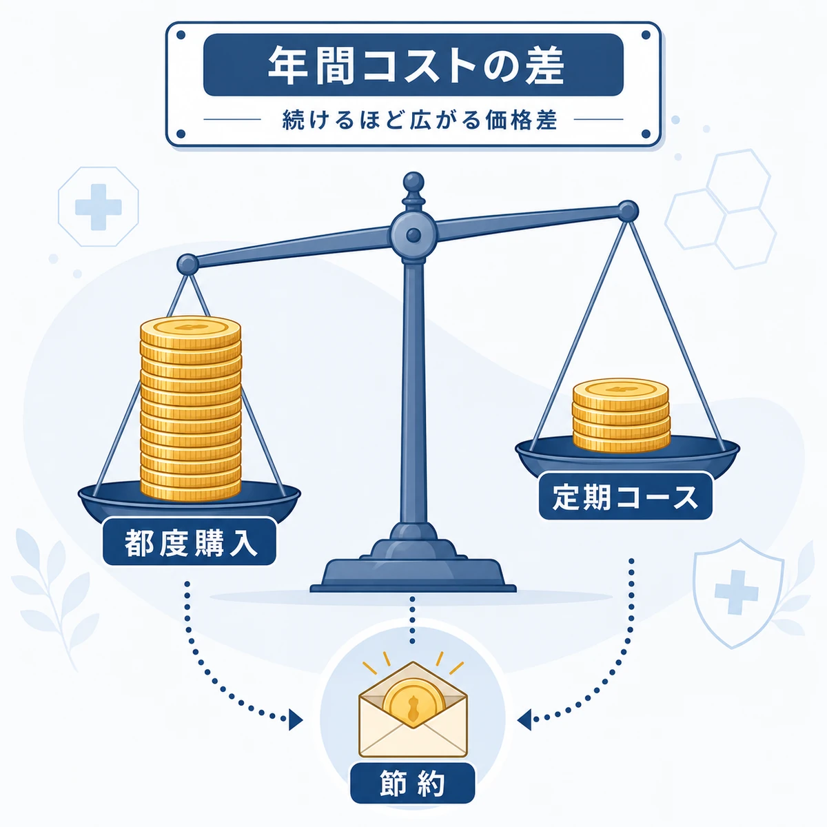 定期コースと都度購入の年間支払額の差を天秤とコインで表した医療メディア向けイラスト