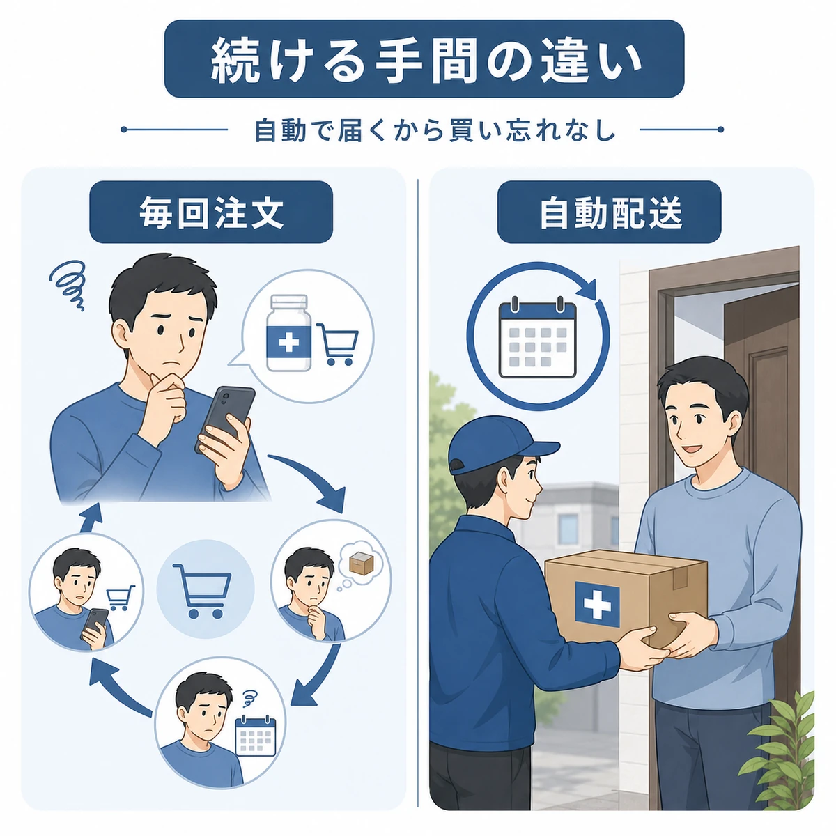 都度購入の再注文の手間と定期コースの自動配送を左右で対比した医療メディア向けイラスト