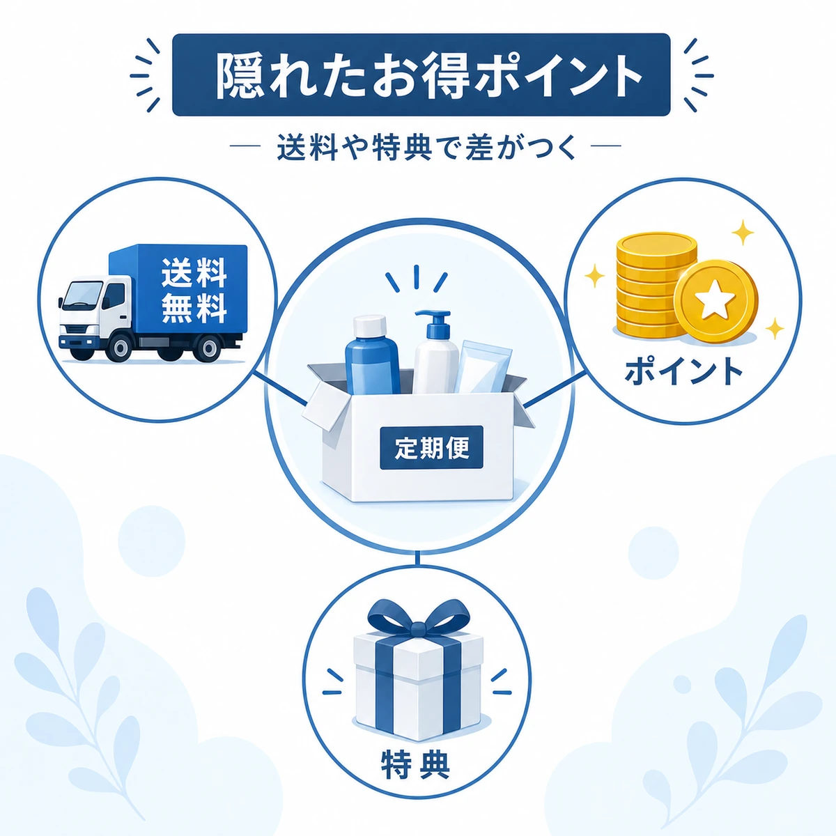 定期コースの送料無料やポイント還元、特典同梱といった付加価値を放射状に表した医療メディア向けイラスト