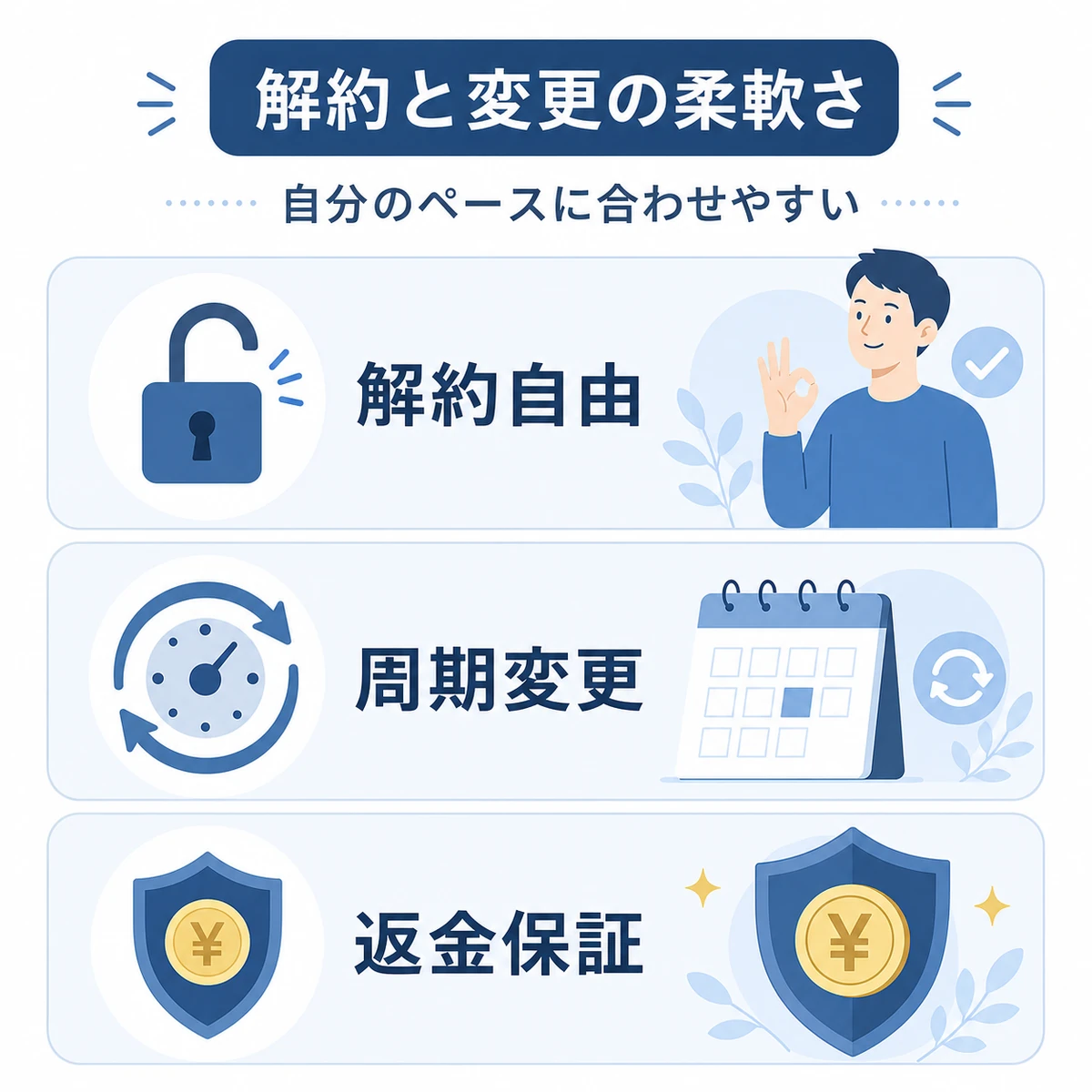 定期コースの解約の自由さや配送周期変更、返金保証の柔軟性を3つのカードで表した医療メディア向けイラスト