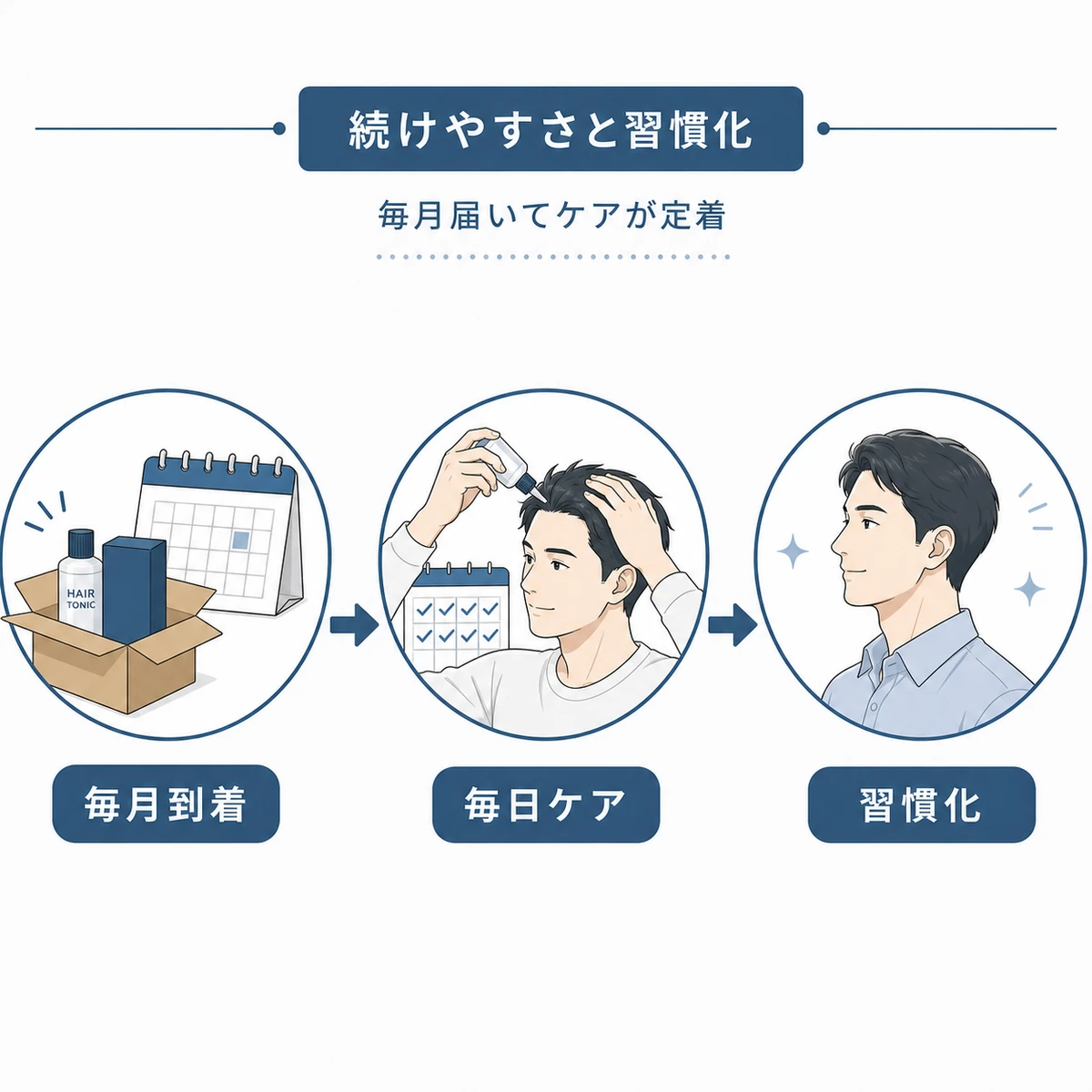 定期配送が育毛の習慣化を後押しする流れを段階的に表した医療メディア向けイラスト