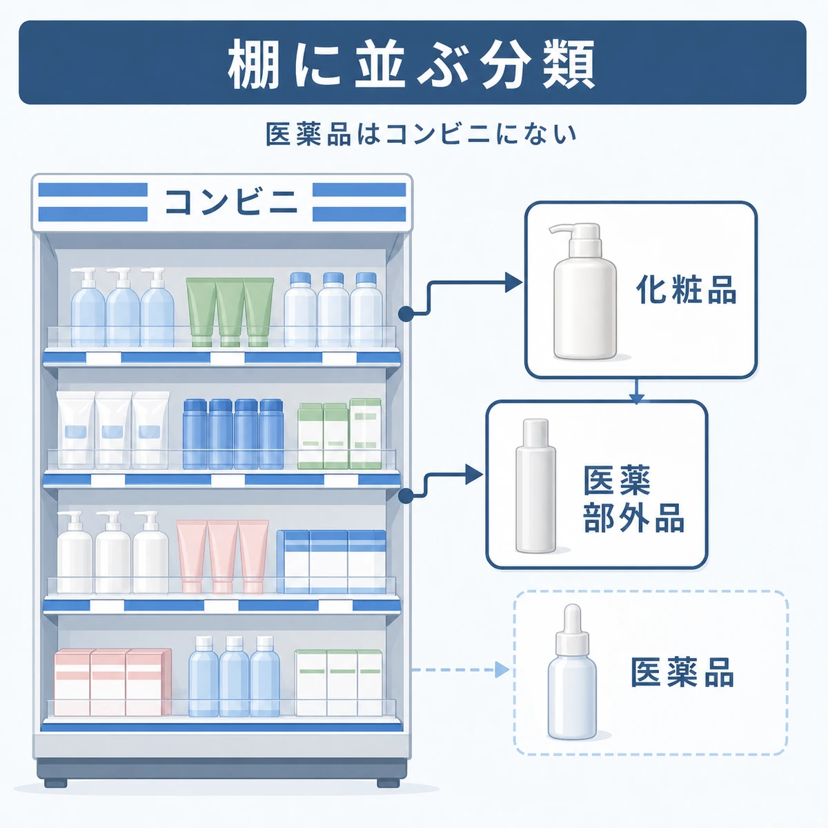 コンビニの棚に並ぶ化粧品と医薬部外品、棚には並ばない医薬品の育毛剤という3つの分類の違いを表した医療イラスト