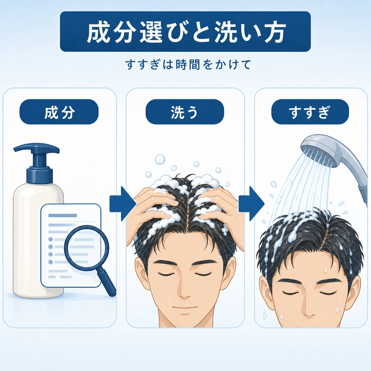 シャンプーの成分選びから洗い方、丁寧なすすぎまでの手順を左から右への流れで表した医療イラスト