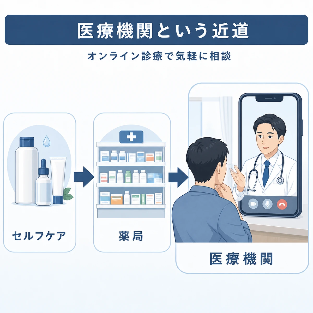 セルフケアから薬局を経て医療機関のオンライン診療へ進む薄毛対策の流れを左から右で表した医療イラスト