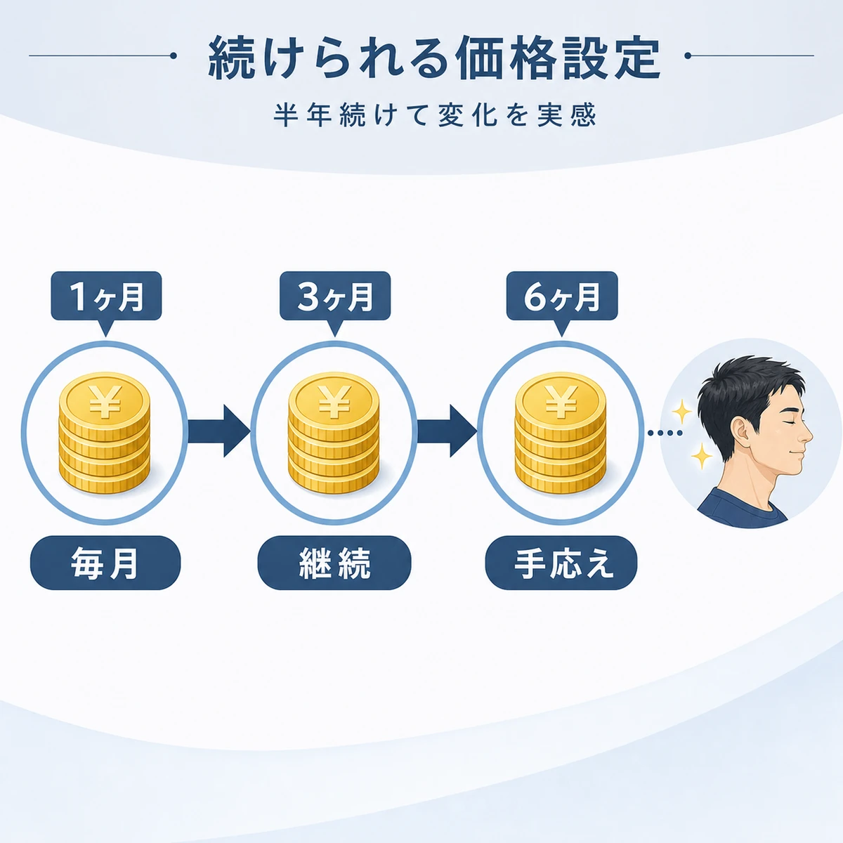 無理のない月額で半年以上ケアを続ける流れを表した育毛イラスト