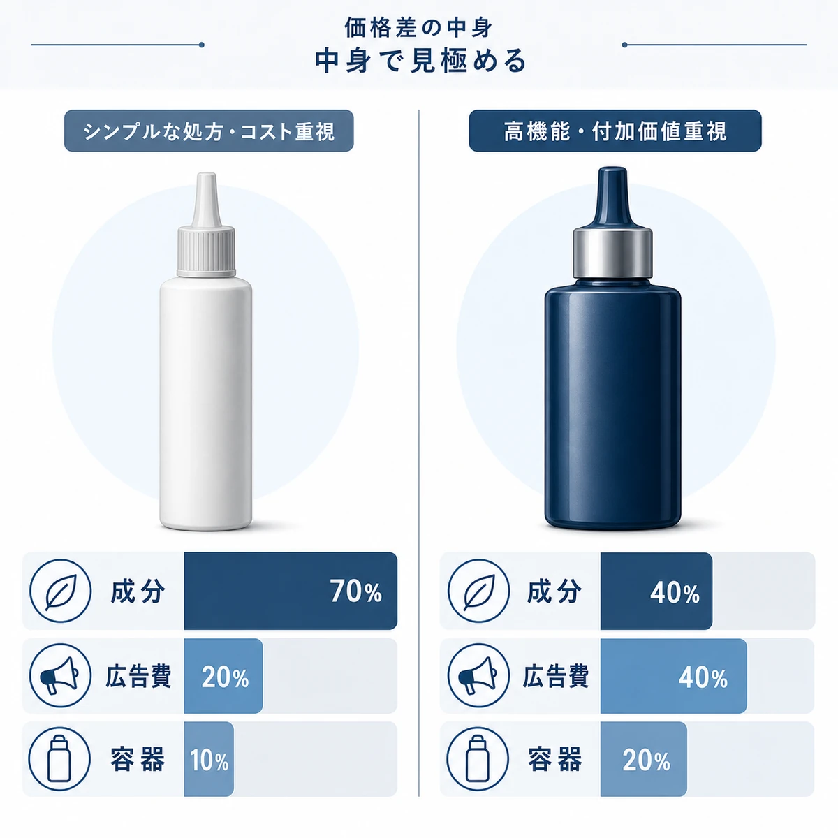 安い育毛剤と高額な育毛剤の価格構成の違いを比べた図解イラスト