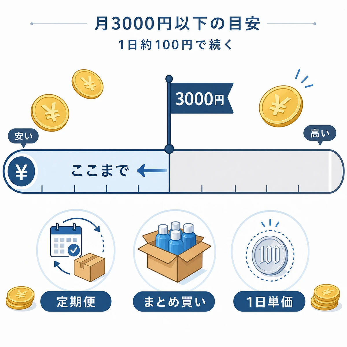 月額3000円以下に抑える育毛剤の予算基準を表した図解イラスト