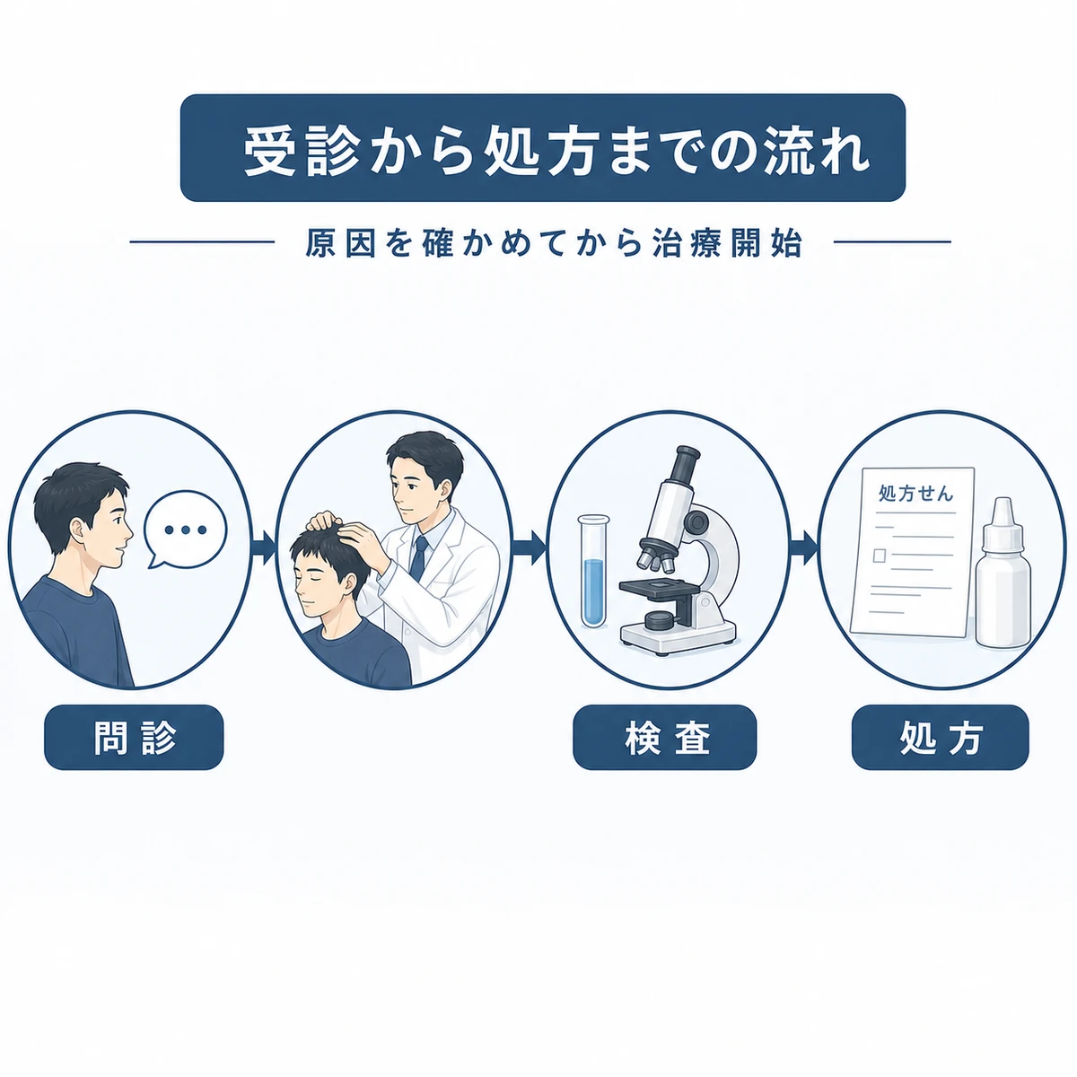 皮膚科の初診から育毛剤処方までの流れを段階で示した医療イラスト