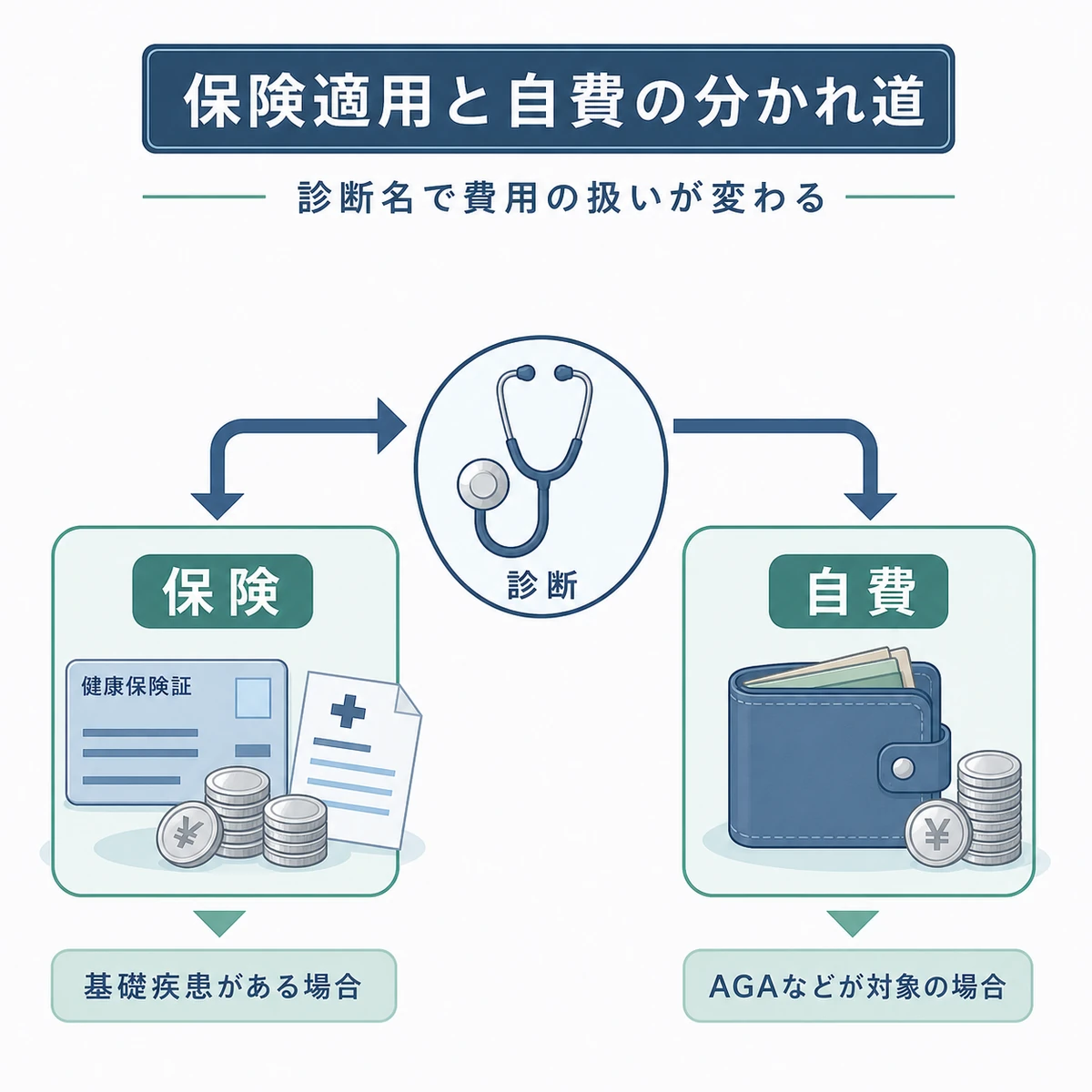 育毛治療で保険が適用される場合と自費になる場合の違いを表した医療イラスト
