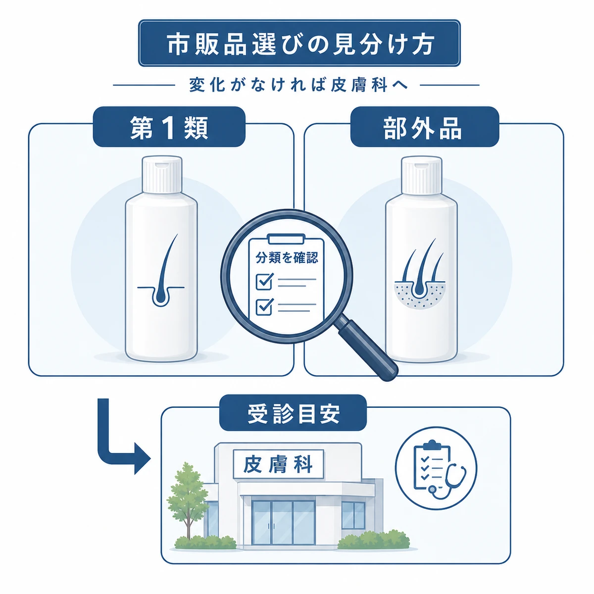 市販育毛剤の分類の見分け方と皮膚科受診の目安を表した医療イラスト