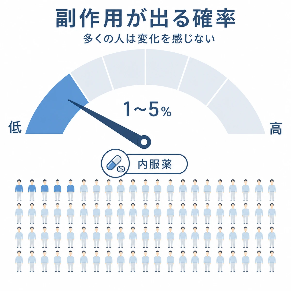 AGA治療薬で性機能の副作用が出る確率が低いことをメーターと人型で表した医療イラスト
