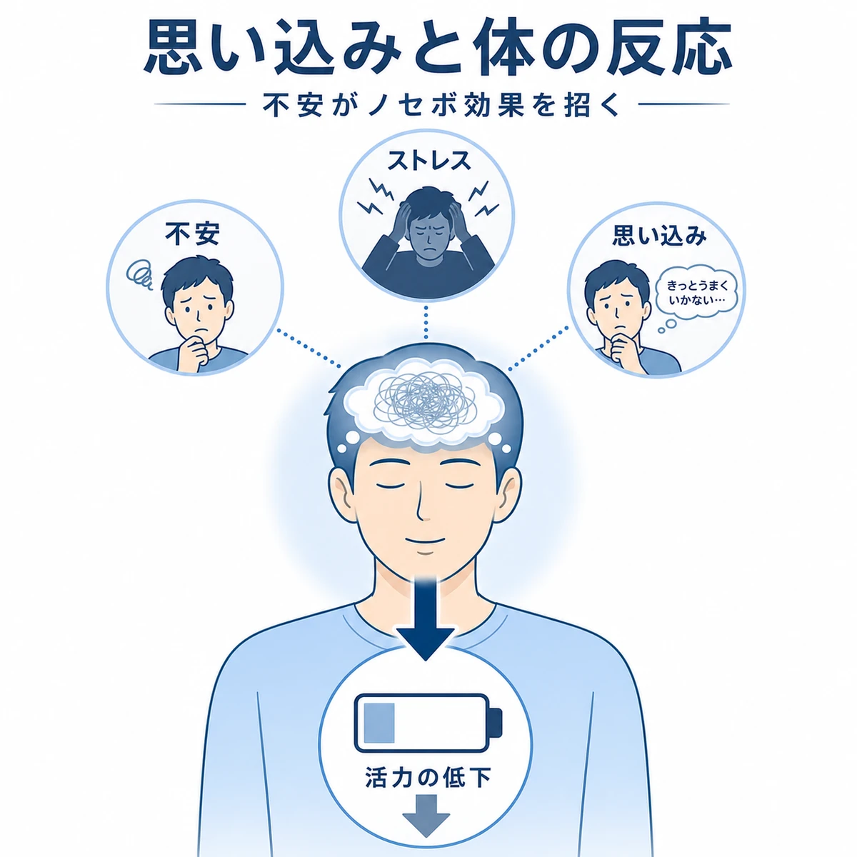 不安や思い込みが体調に影響する心因性のしくみを心と体の矢印で表した医療イラスト